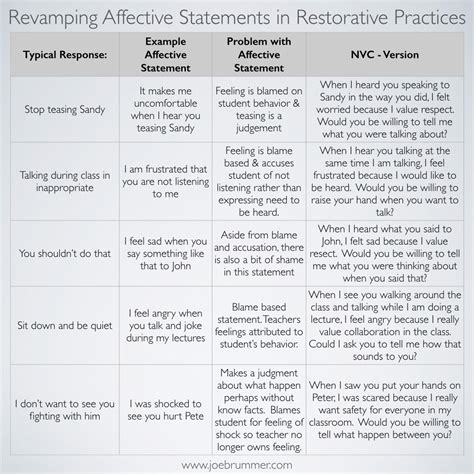 affective questions examples|Making “Affective Statements” More Effective in Restorative Practices.